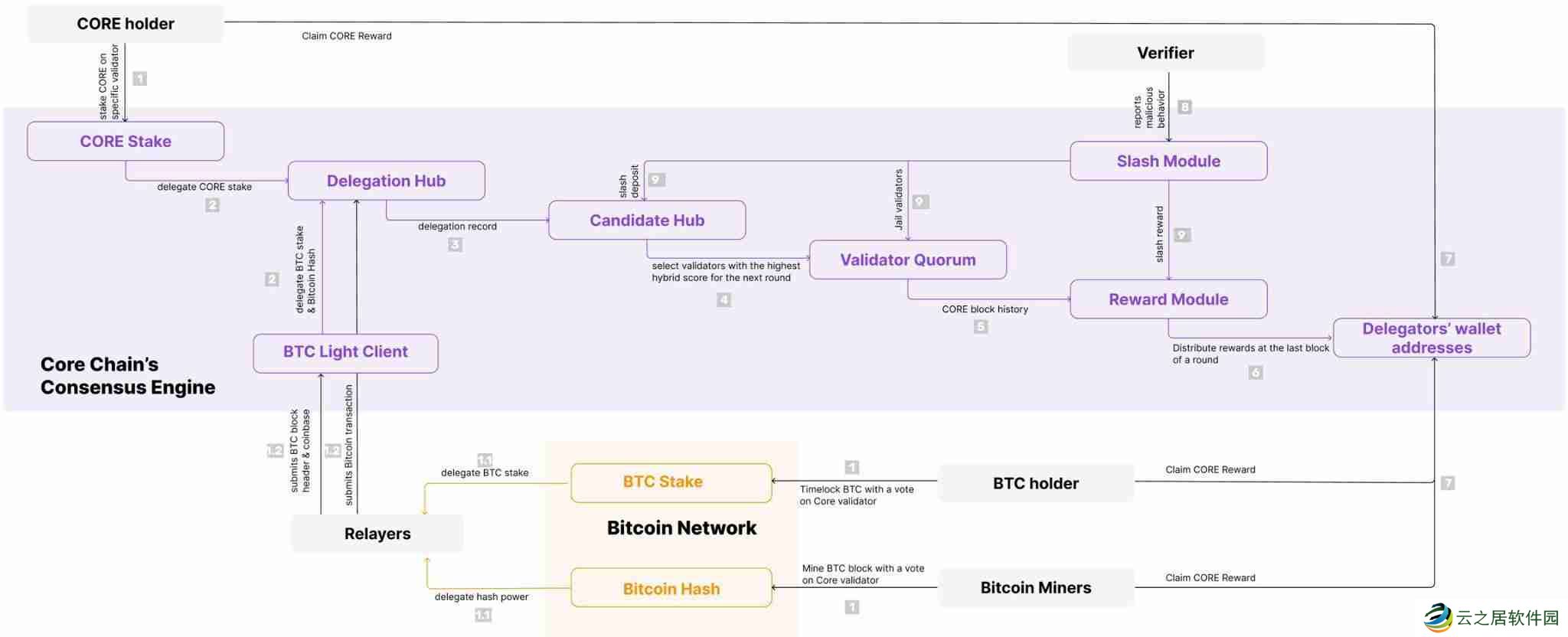 BTCFi头部项目Core完成Fusion升级：一文详解变化及市场机遇