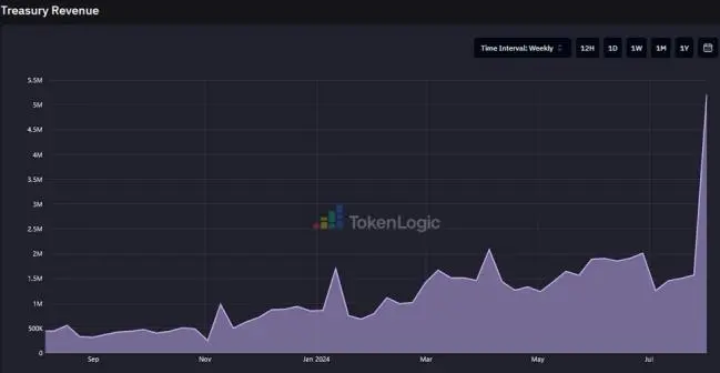 Aave 被严重低估了吗？为什么它是 DeFi 和链上经济的核心支柱