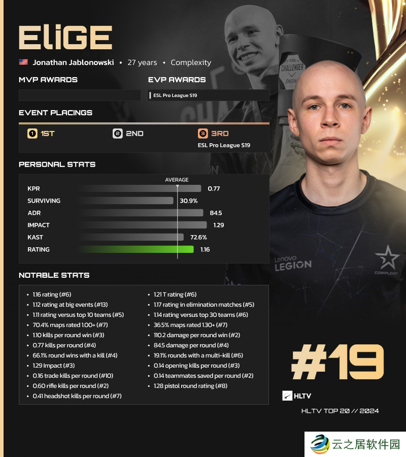 HLTV 2024年度最佳选手TOP19：EliGE